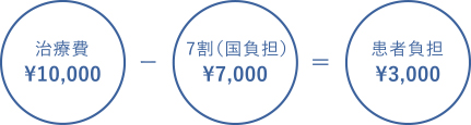 治療費¥10,000-7割（国負担）¥7,000=患者負担¥3,000